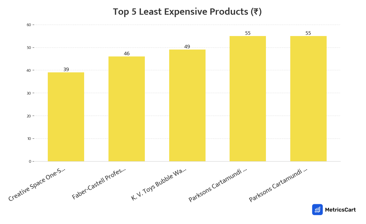 Chart showing the top 5 least expensive products for Toys & Games on Blinkit