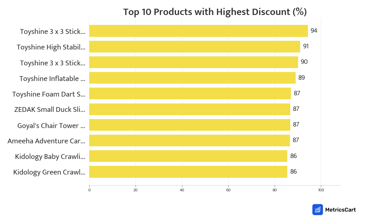 Chart showing top 10 products with the highest discount for Toys & Games on Blinkit