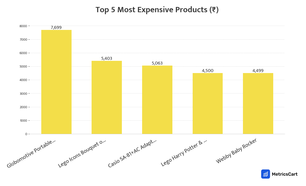 Chart showing the top 5 most expensive products for Toys & Games on Blinkit