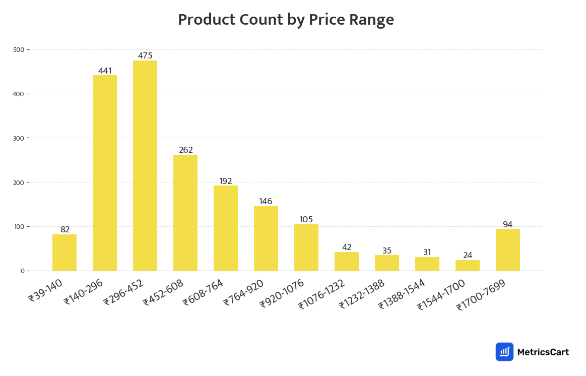 Chart showing product count by price range for Toys & Games on Blinkit