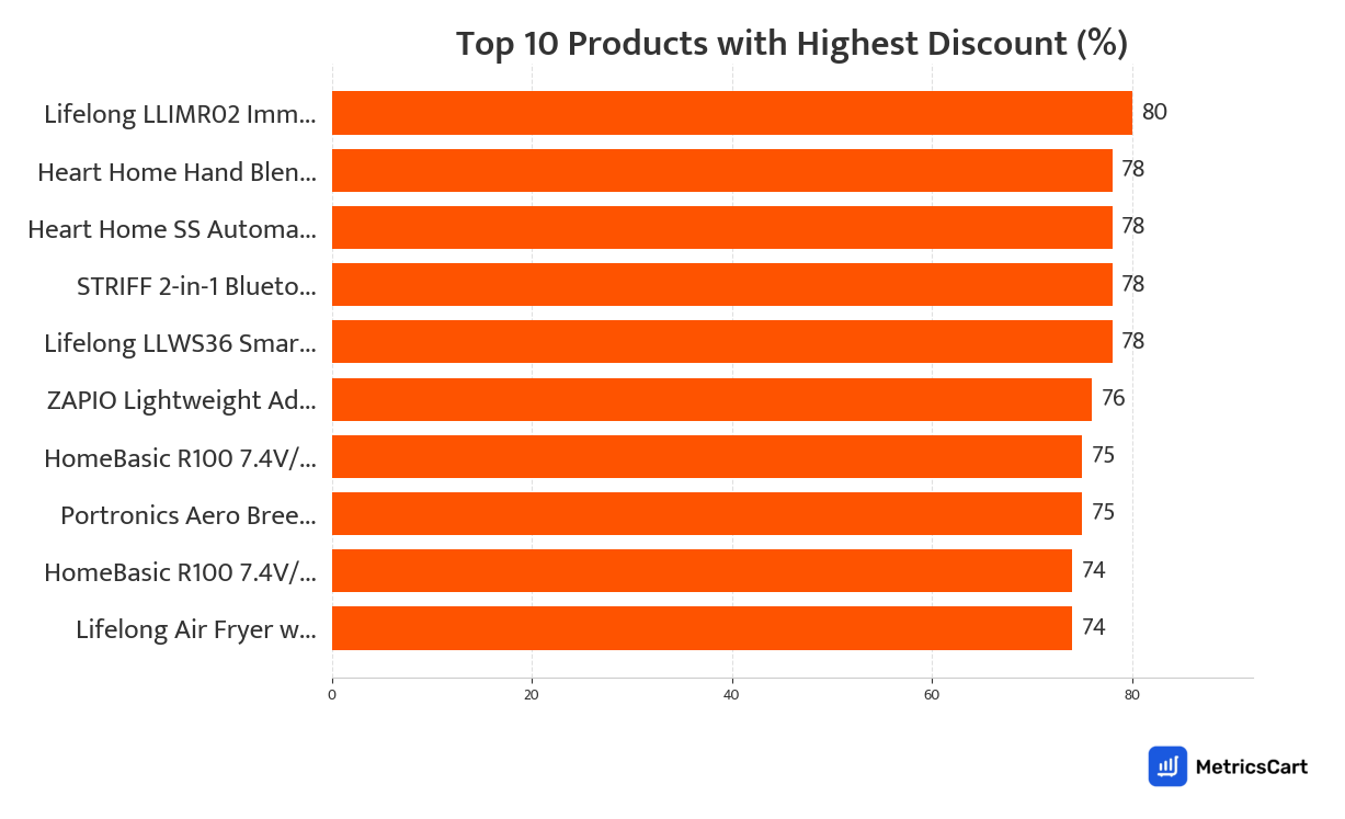 Chart showing top 10 products with the highest discount for Appliances on Swiggy Instamart