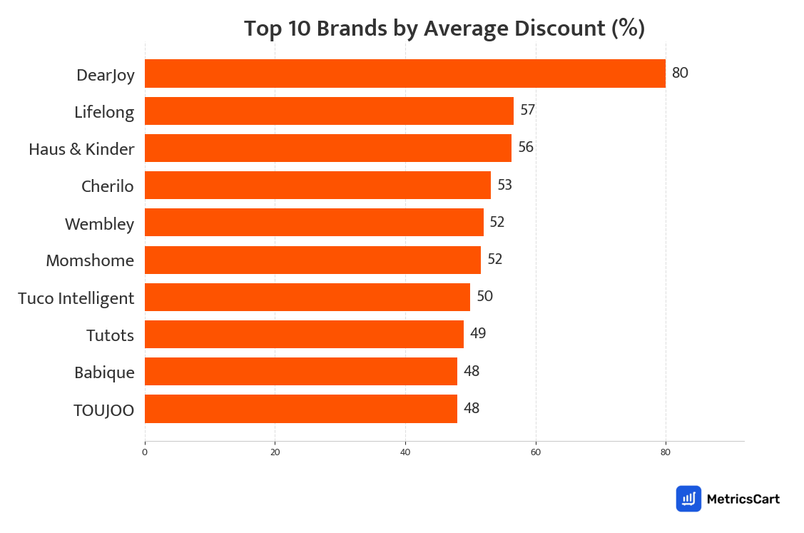 Chart showing top 10 brands by average discount for Baby Care on Swiggy Instamart