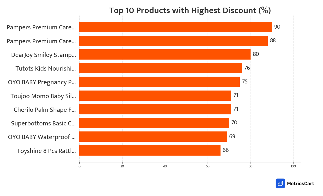 Chart showing top 10 products with the highest discount for Baby Care on Swiggy Instamart