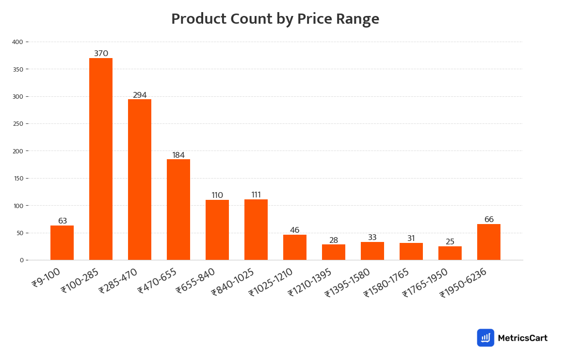 Chart showing product count by price range for Baby Care on Swiggy Instamart