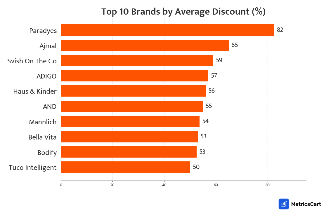Chart showing top 10 brands by average discount for Bath and Body on Swiggy Instamart