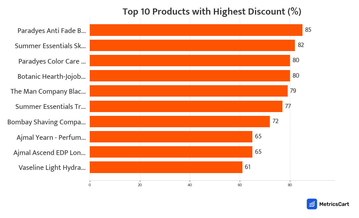 Chart showing top 10 products with the highest discount for Bath and Body on Swiggy Instamart