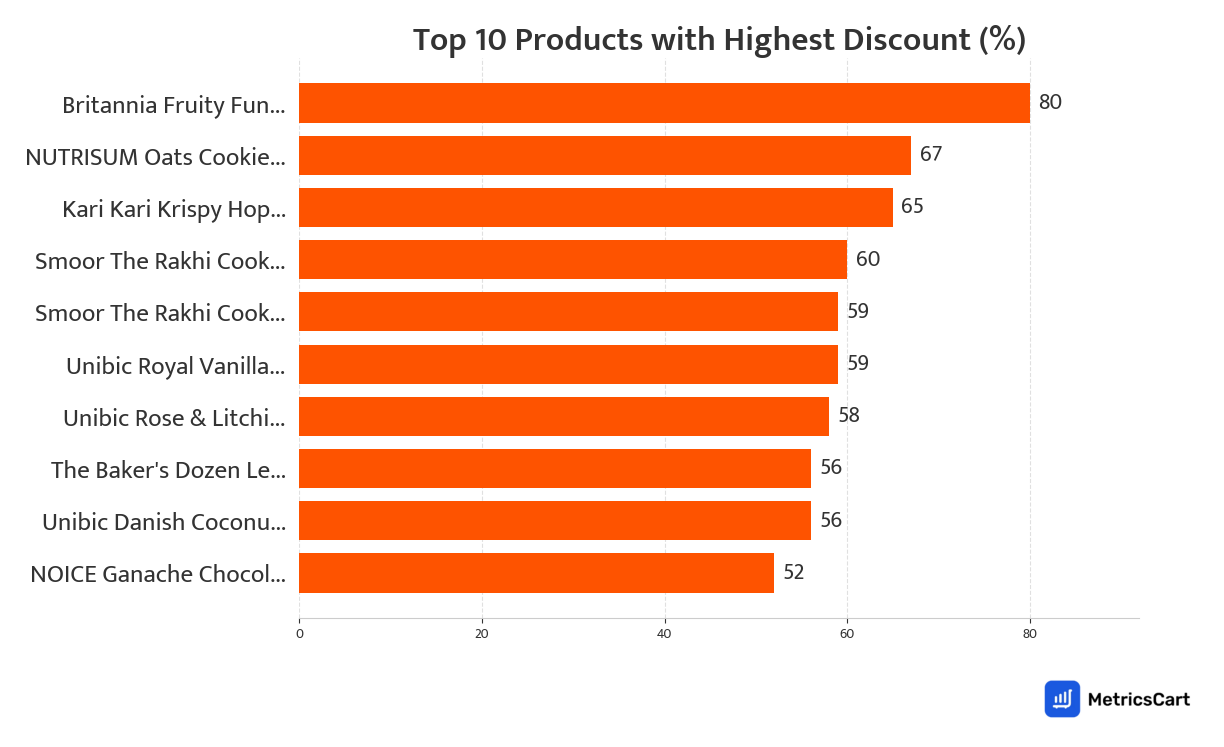 Chart showing top 10 products with the highest discount for Biscuits and Cakes on Swiggy Instamart