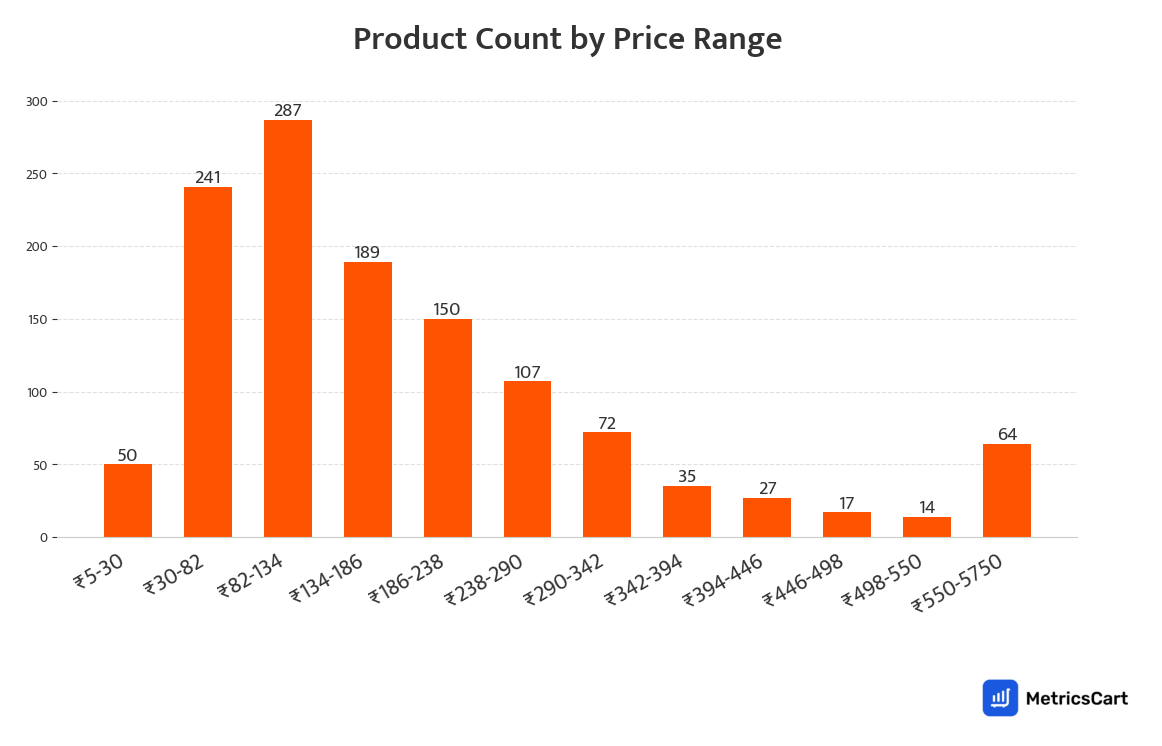 Chart showing product count by price range for Biscuits and Cakes on Swiggy Instamart