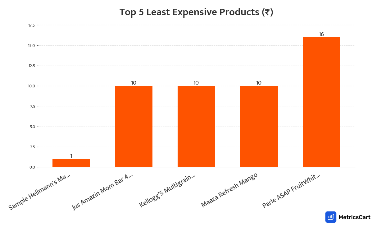 Chart showing the top 5 least expensive products for Cereals and Breakfast on Swiggy Instamart