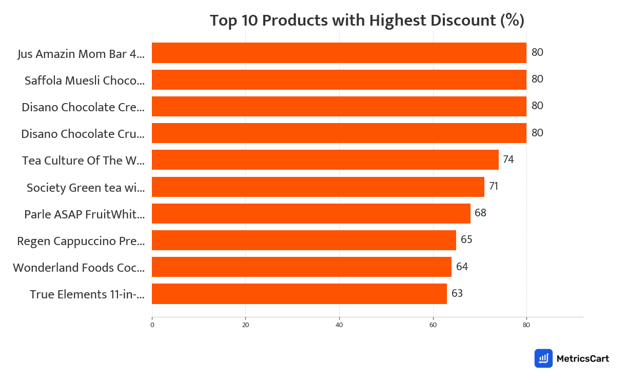 Chart showing top 10 products with the highest discount for Cereals and Breakfast on Swiggy Instamart