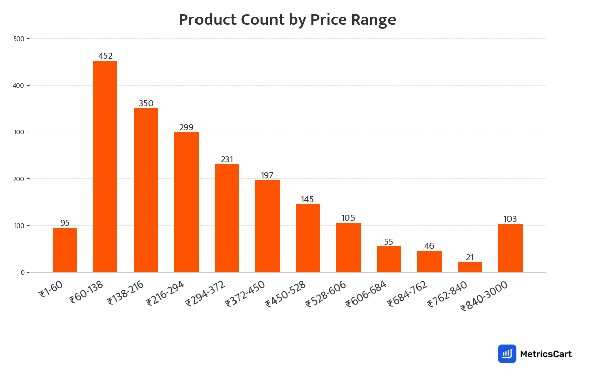 Chart showing product count by price range for Cereals and Breakfast on Swiggy Instamart