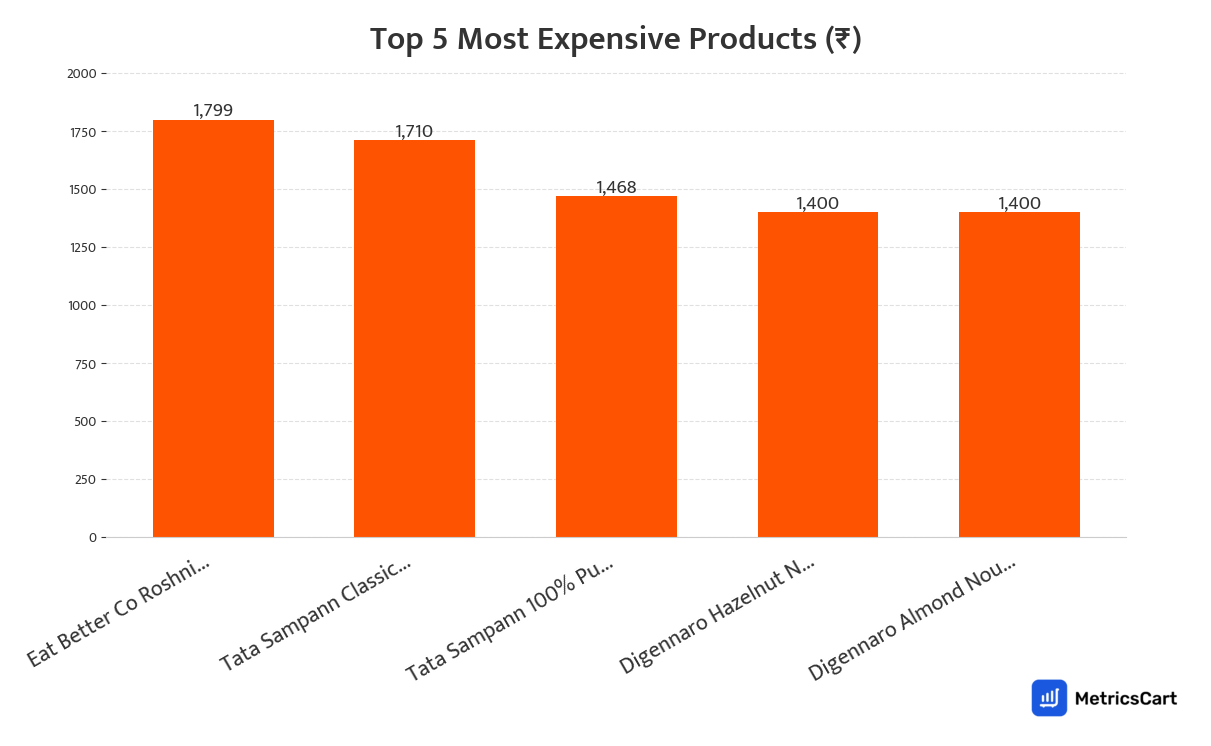 Chart showing the top 5 most expensive products for Chips and Namkeens on Swiggy Instamart