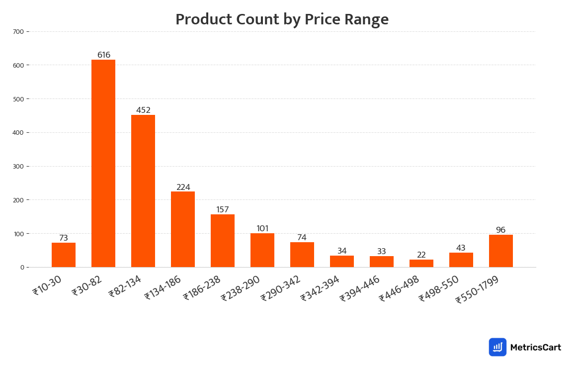 Chart showing product count by price range for Chips and Namkeens on Swiggy Instamart