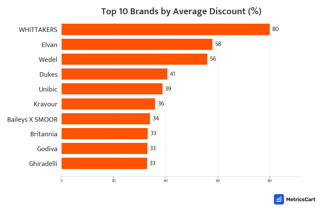 Chart showing top 10 brands by average discount for Chocolates on Swiggy Instamart