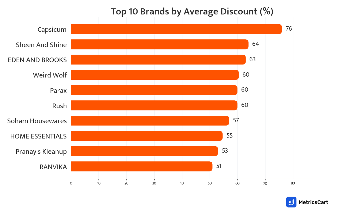 Chart showing top 10 brands by average discount for Cleaners and Repellents on Swiggy Instamart