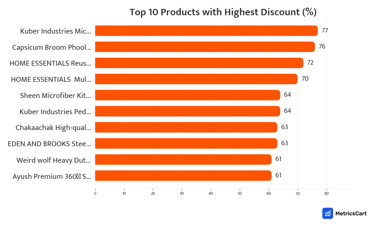 Chart showing top 10 products with the highest discount for Cleaners and Repellents on Swiggy Instamart