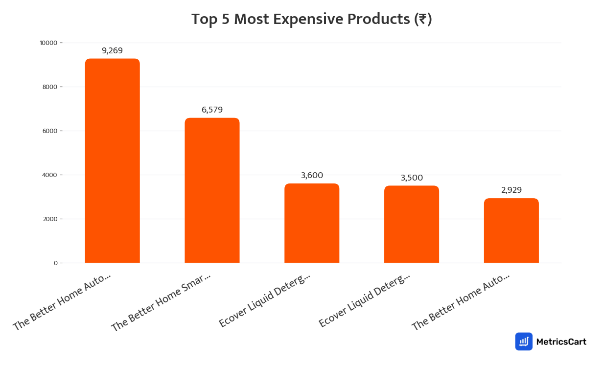 Chart showing the top 5 most expensive products for Cleaners and Repellents on Swiggy Instamart