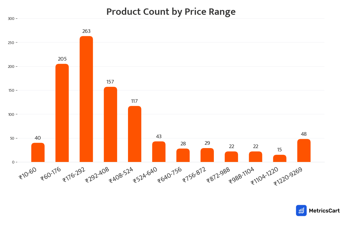 Chart showing product count by price range for Cleaners and Repellents on Swiggy Instamart