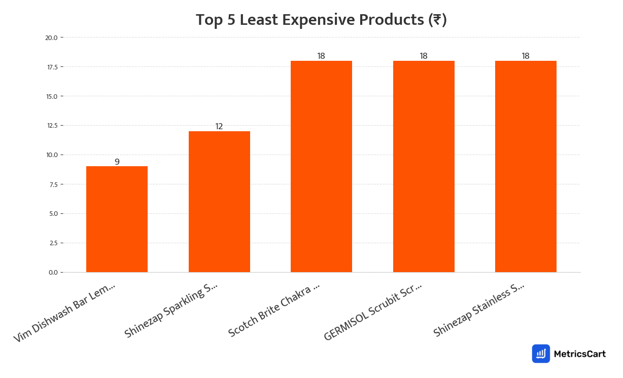 Chart showing the top 5 least expensive products for Cleaning Essentials on Swiggy Instamart