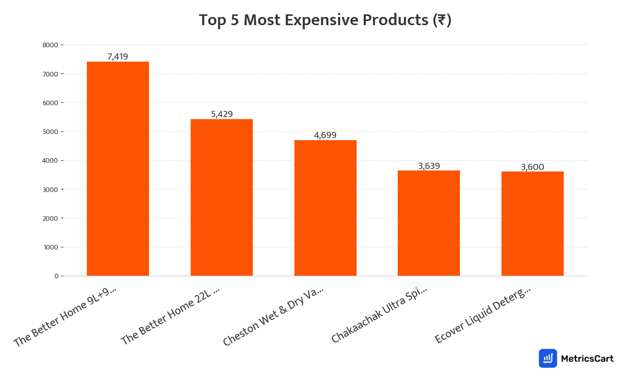 Chart showing the top 5 most expensive products for Cleaning Essentials on Swiggy Instamart