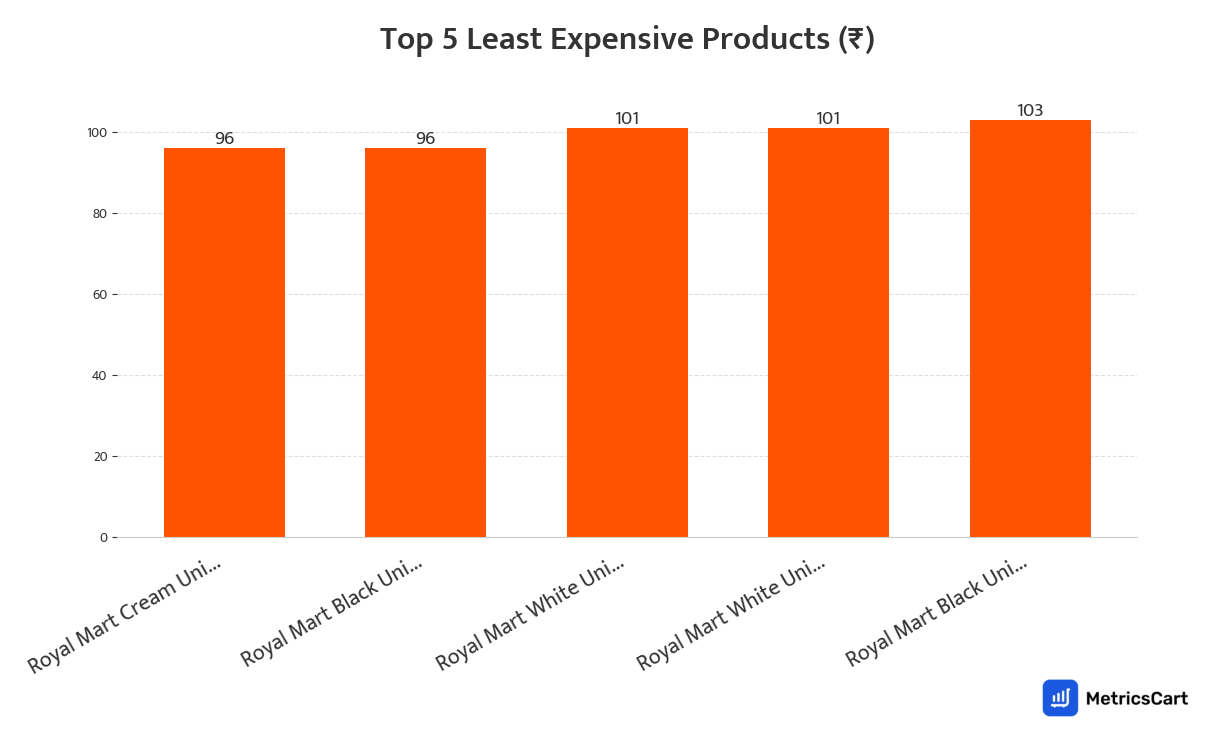 Chart showing the top 5 least expensive products for Clothing on Swiggy Instamart
