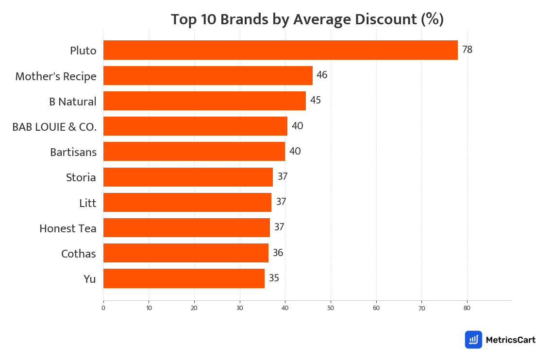 Chart showing top 10 brands by average discount for Cold Drinks and Juices on Swiggy Instamart