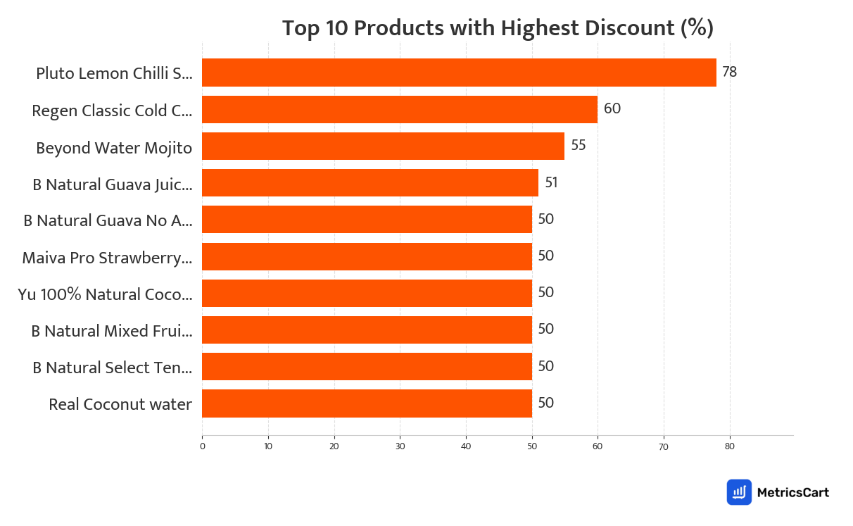 Chart showing top 10 products with the highest discount for Cold Drinks and Juices on Swiggy Instamart