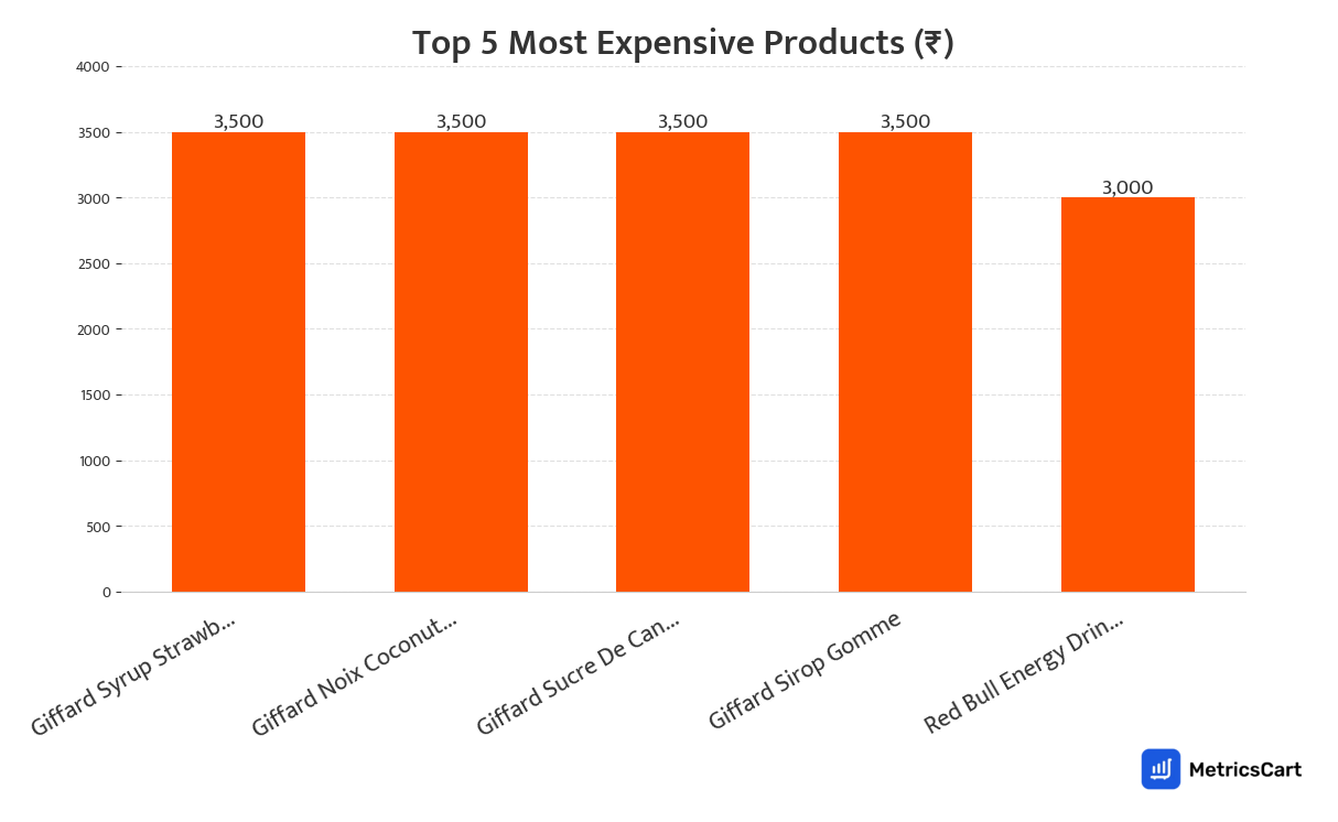 Chart showing the top 5 most expensive products for Cold Drinks and Juices on Swiggy Instamart