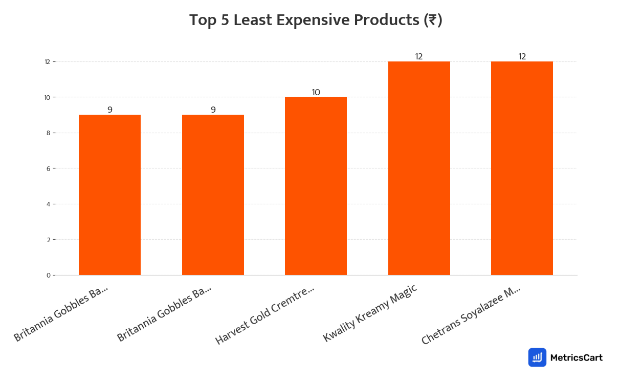 Chart showing the top 5 least expensive products for Dairy, Bread and Eggs on Swiggy Instamart