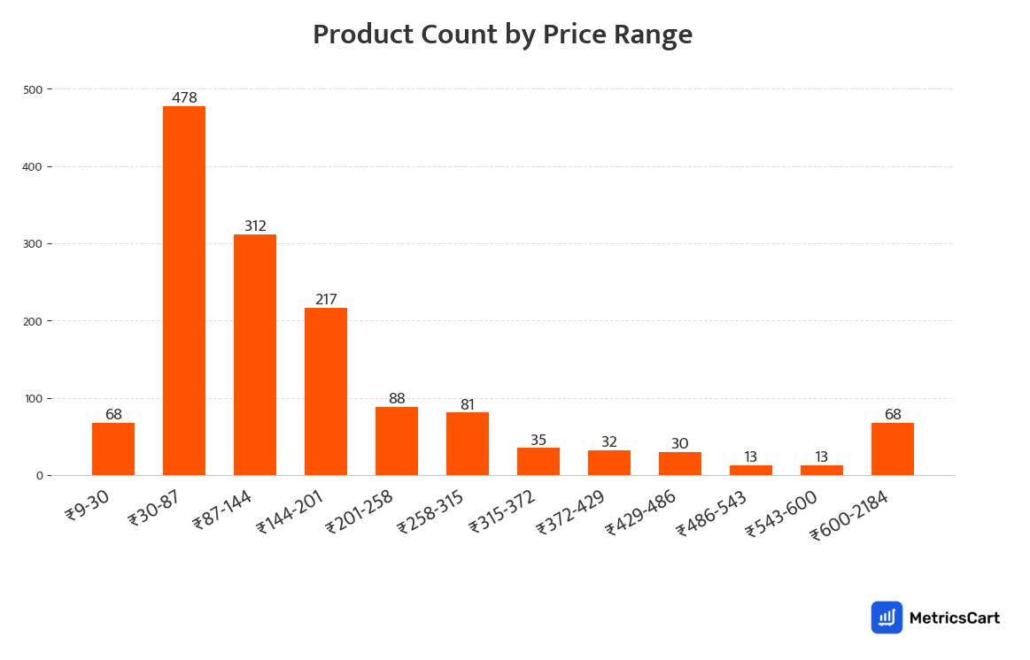 Chart showing product count by price range for Dairy, Bread and Eggs on Swiggy Instamart