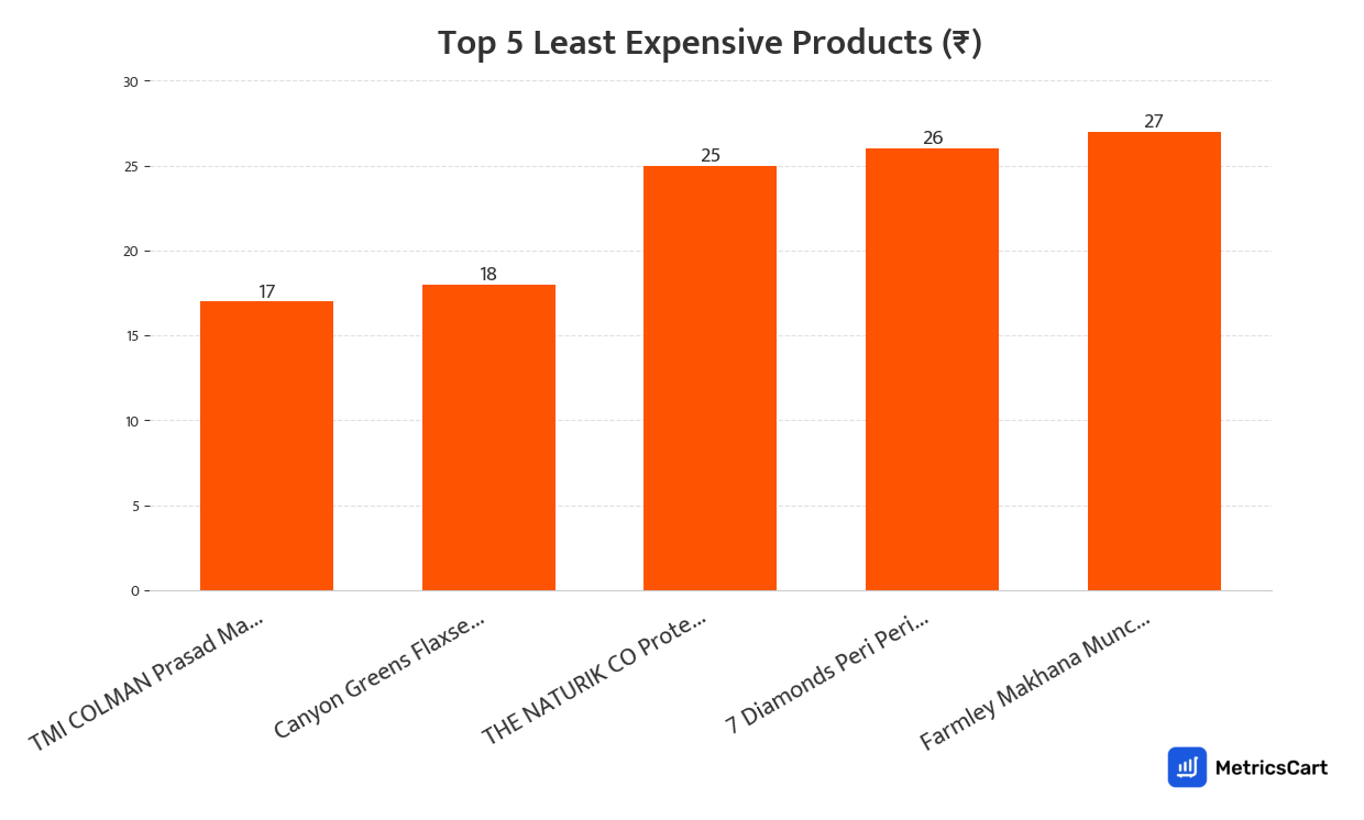 Chart showing the top 5 least expensive products for Dry Fruits and Seeds Mix on Swiggy Instamart