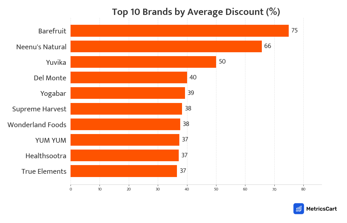 Chart showing top 10 brands by average discount for Dry Fruits and Seeds Mix on Swiggy Instamart