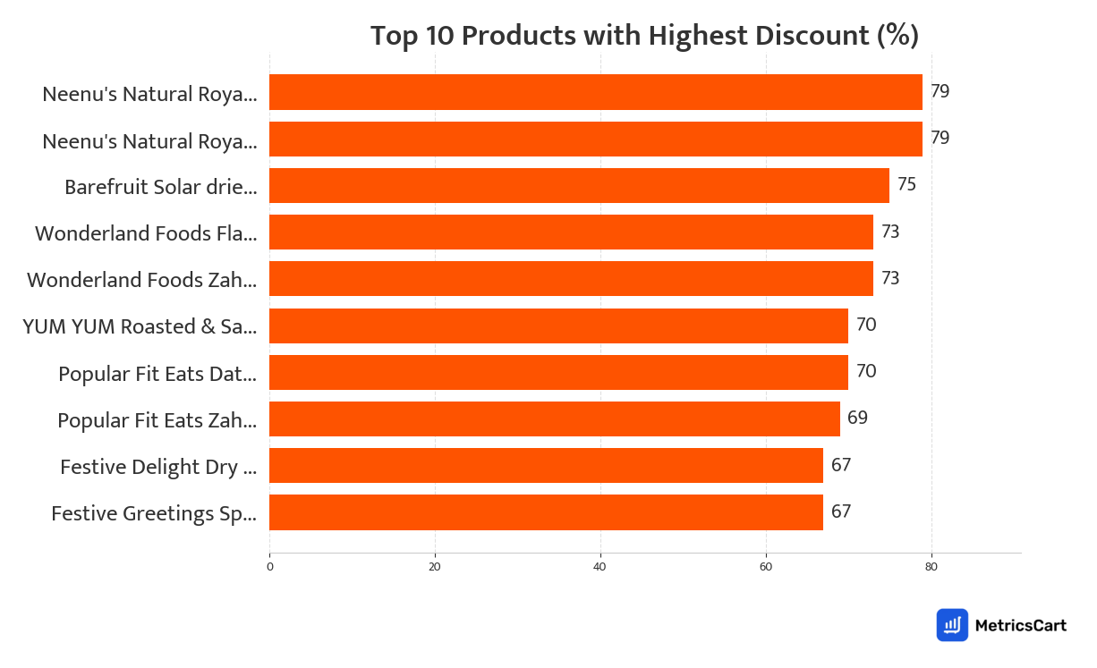 Chart showing top 10 products with the highest discount for Dry Fruits and Seeds Mix on Swiggy Instamart