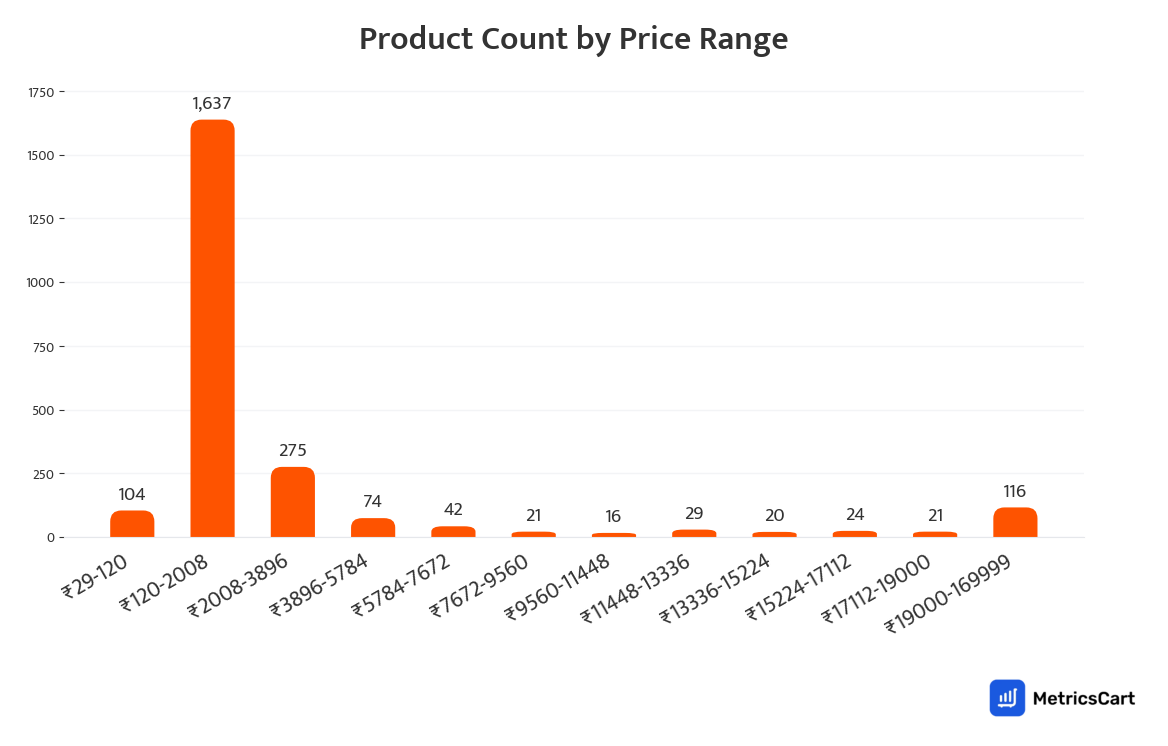 Chart showing product count by price range for Electronics and Appliances on Swiggy Instamart