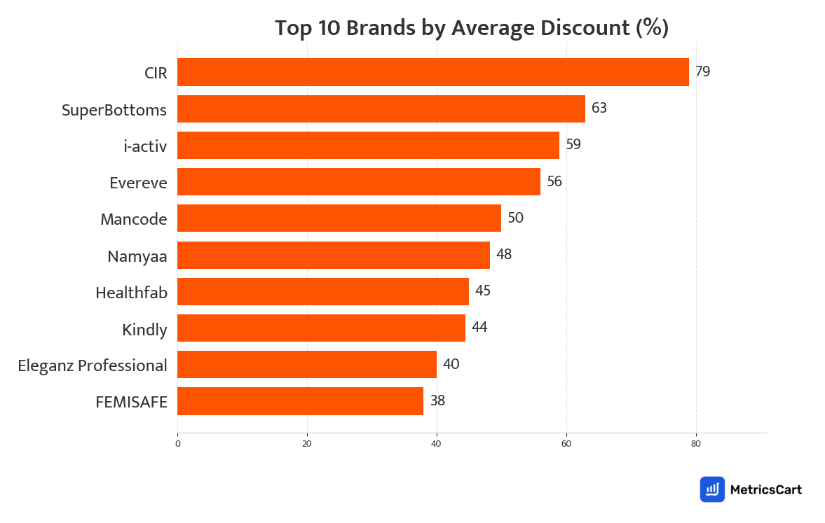Chart showing top 10 brands by average discount for Feminine Hygiene on Swiggy Instamart