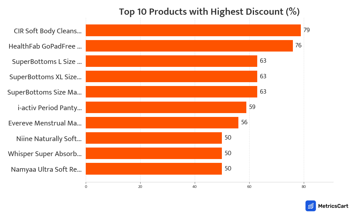 Chart showing top 10 products with the highest discount for Feminine Hygiene on Swiggy Instamart