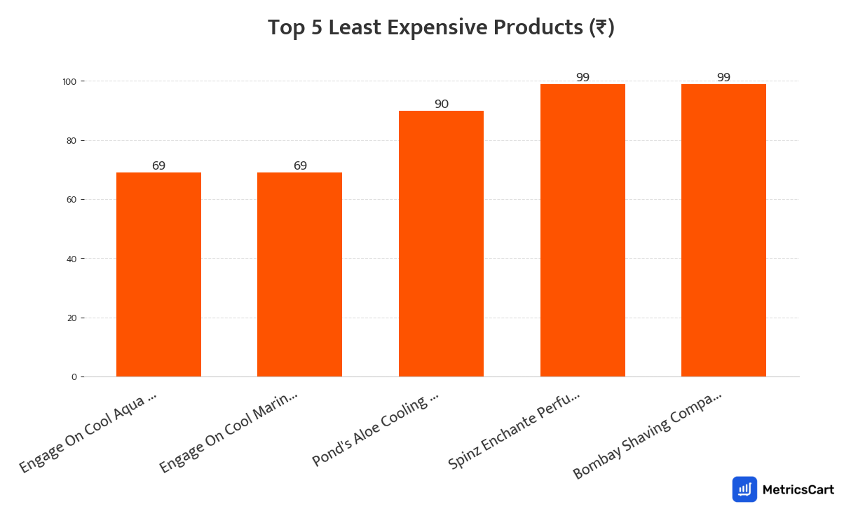 Chart showing the top 5 least expensive products for Fragrances on Swiggy Instamart