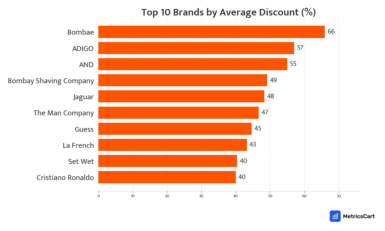 Chart showing top 10 brands by average discount for Fragrances on Swiggy Instamart