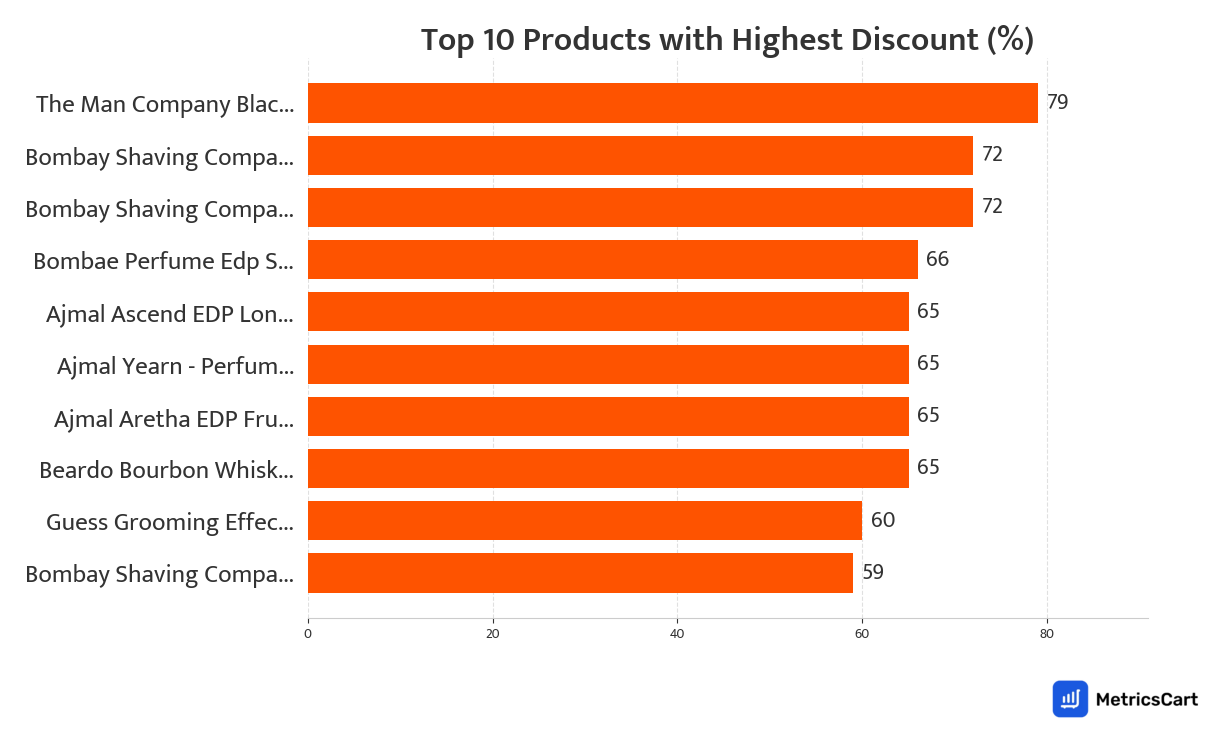 Chart showing top 10 products with the highest discount for Fragrances on Swiggy Instamart