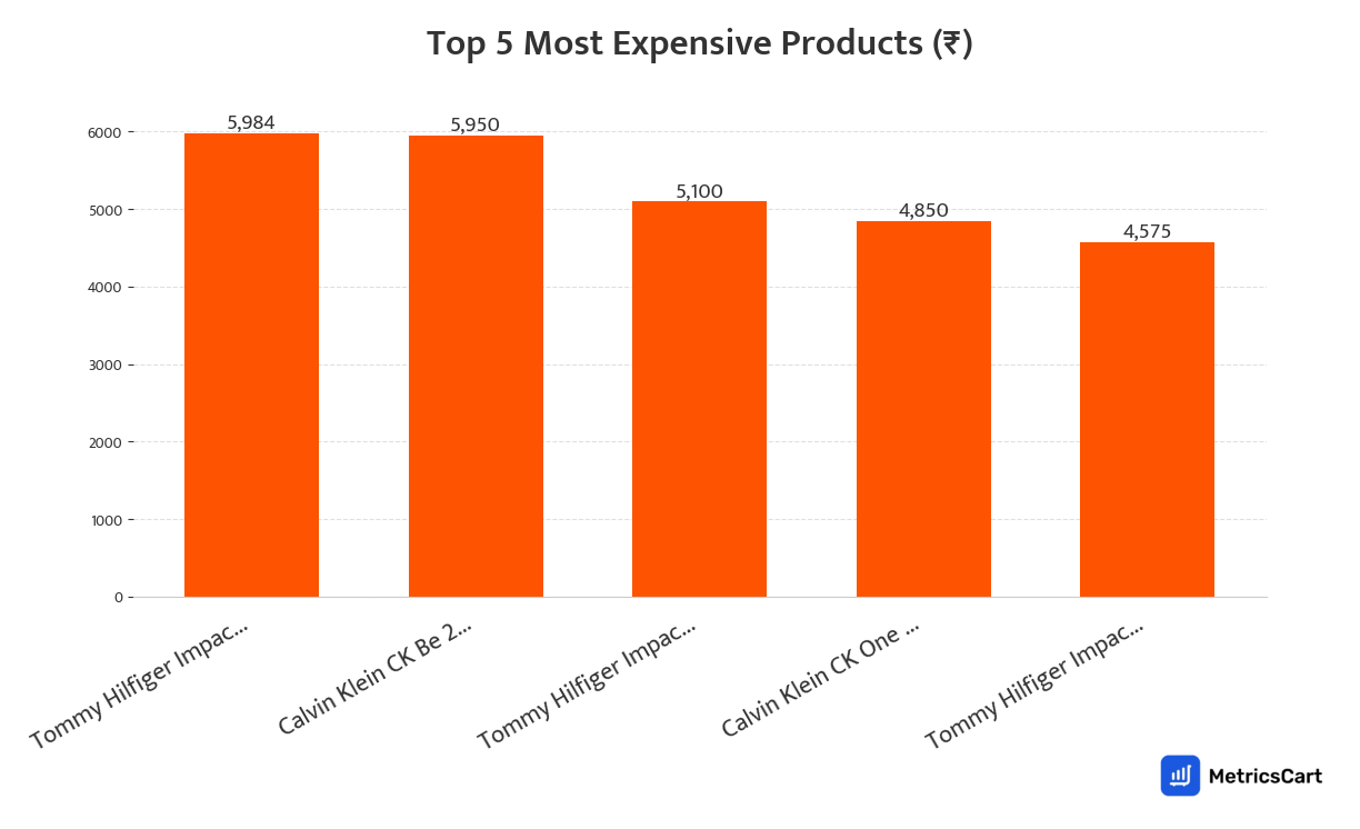 Chart showing the top 5 most expensive products for Fragrances on Swiggy Instamart
