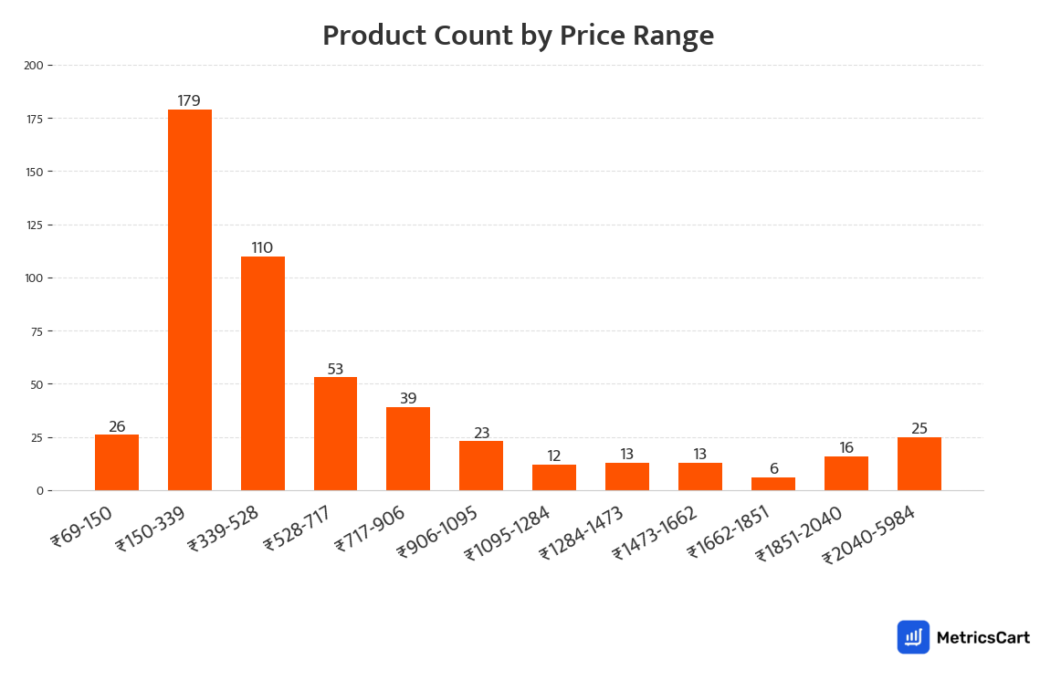 Chart showing product count by price range for Fragrances on Swiggy Instamart