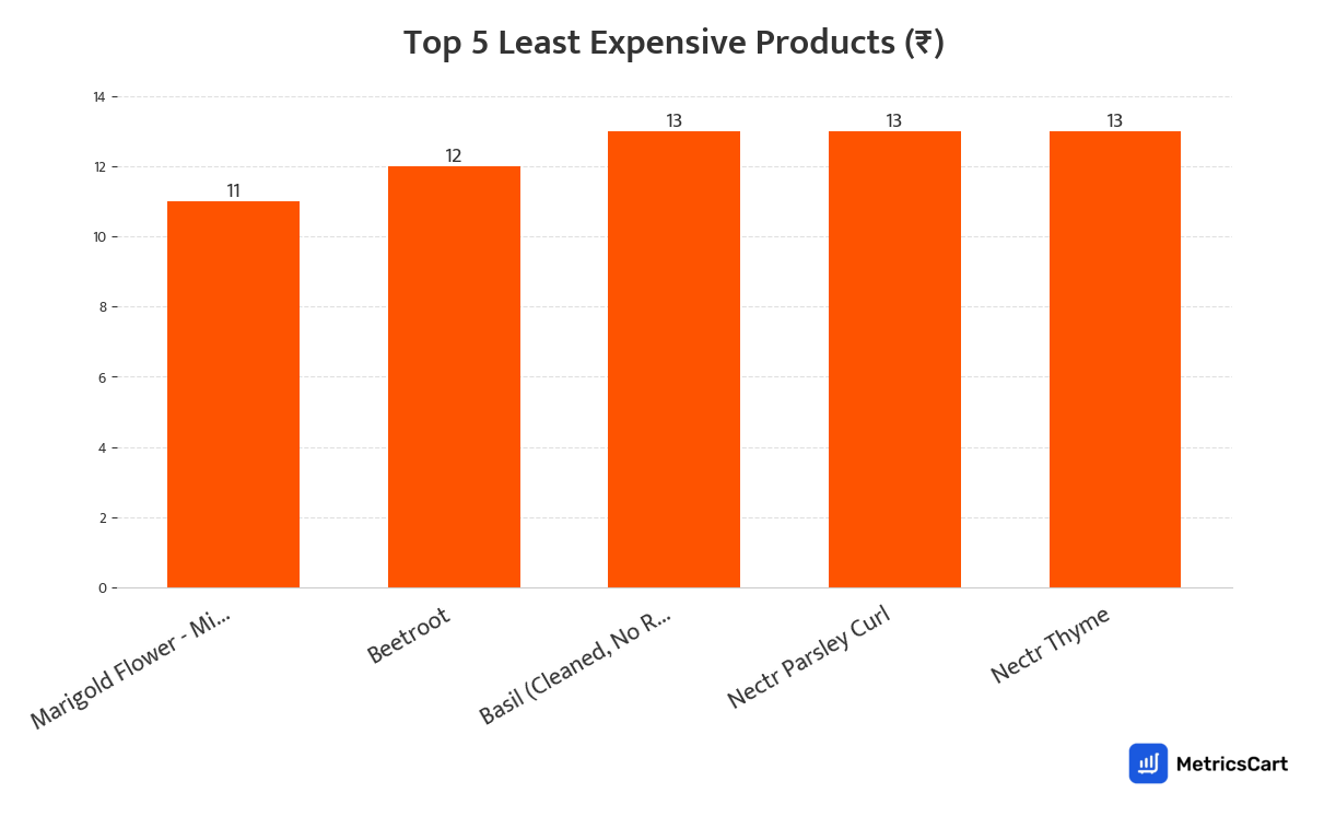 Chart showing the top 5 least expensive products for Fresh Fruits on Swiggy Instamart