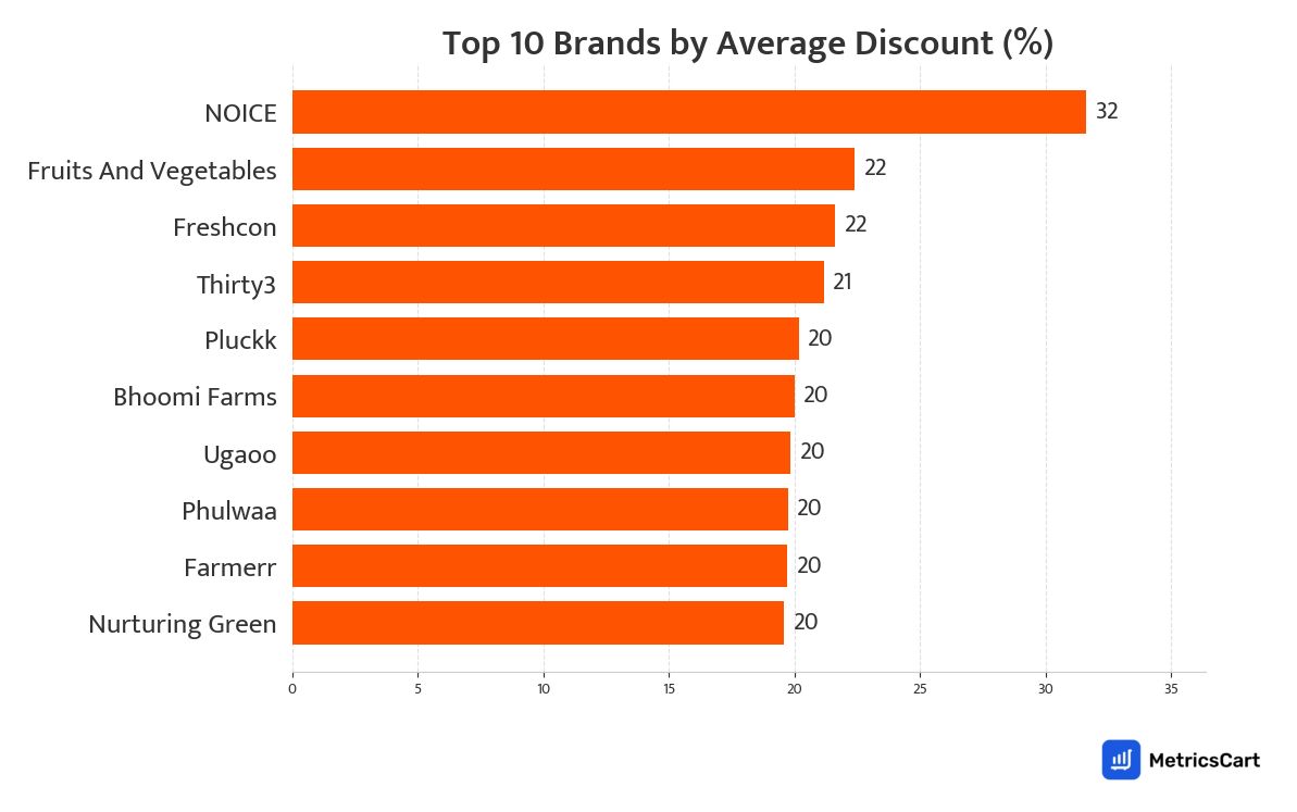 Chart showing top 10 brands by average discount for Fresh Fruits on Swiggy Instamart
