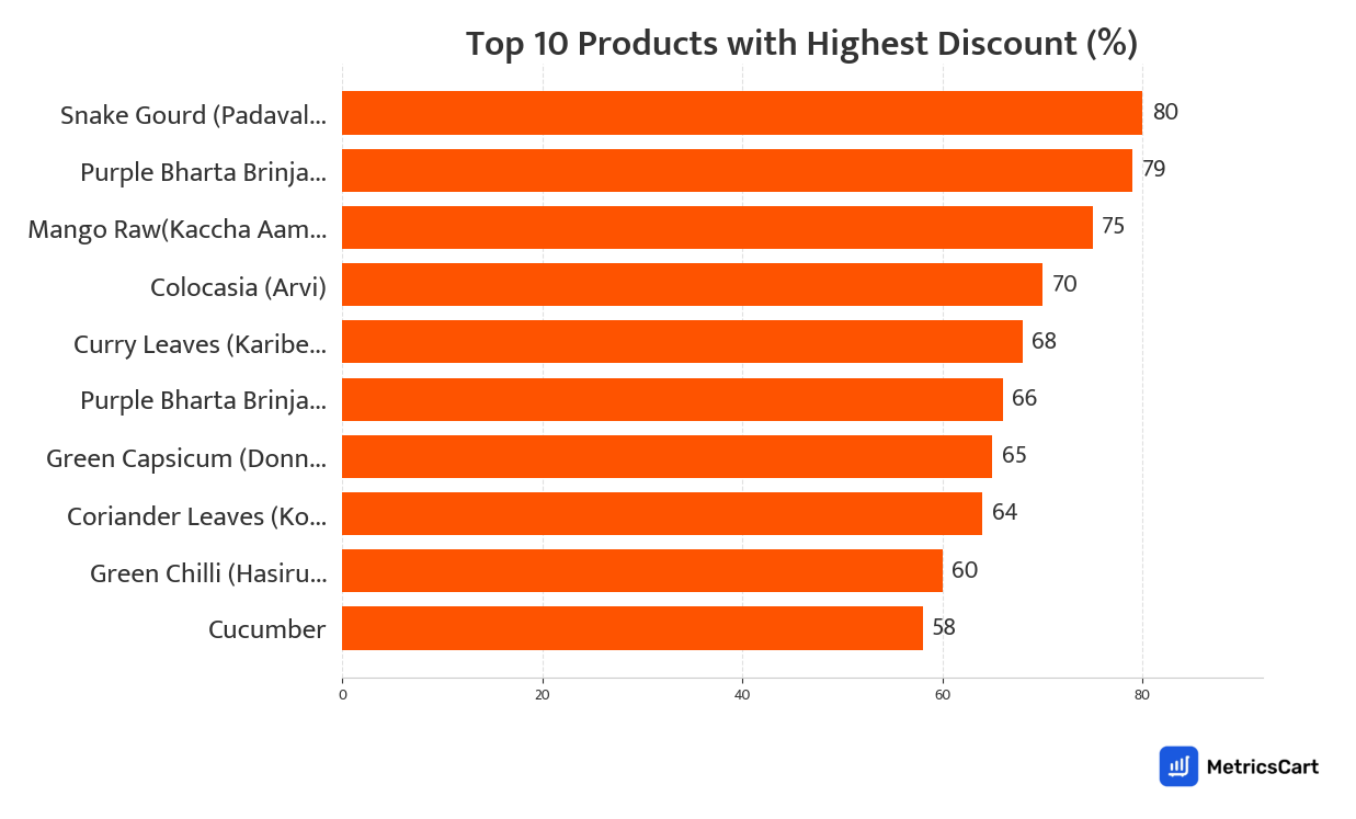 Chart showing top 10 products with the highest discount for Fresh Fruits on Swiggy Instamart