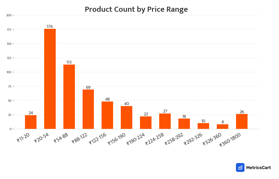Chart showing product count by price range for Fresh Fruits on Swiggy Instamart