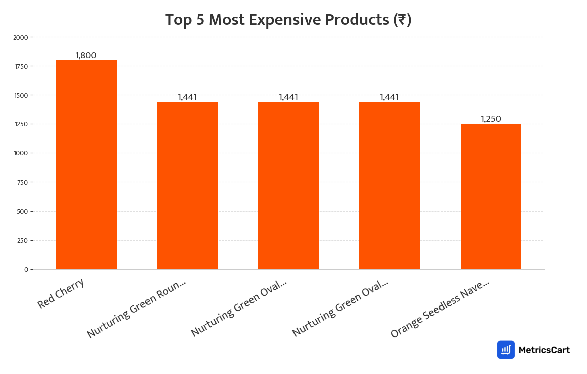 Chart showing the top 5 most expensive products for Fresh Vegetables on Swiggy Instamart