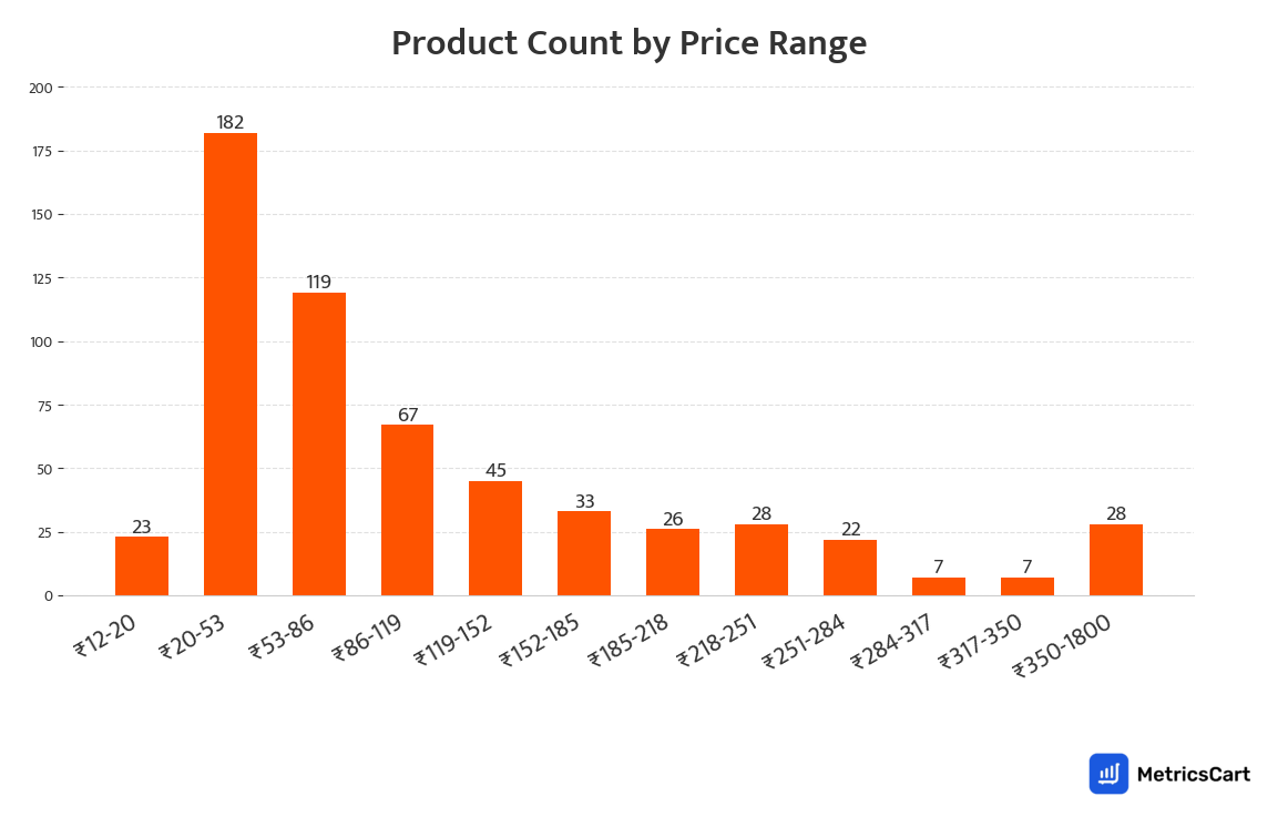 Chart showing product count by price range for Fresh Vegetables on Swiggy Instamart