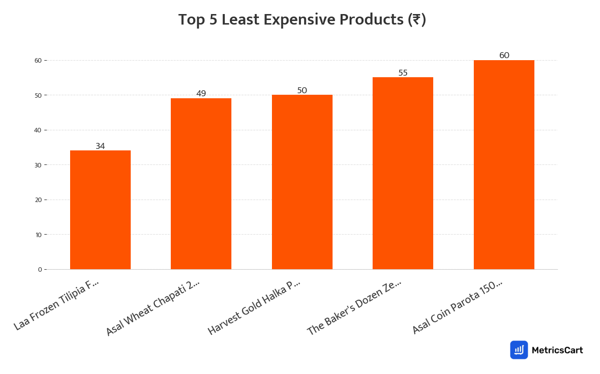 Chart showing the top 5 least expensive products for Frozen Food on Swiggy Instamart