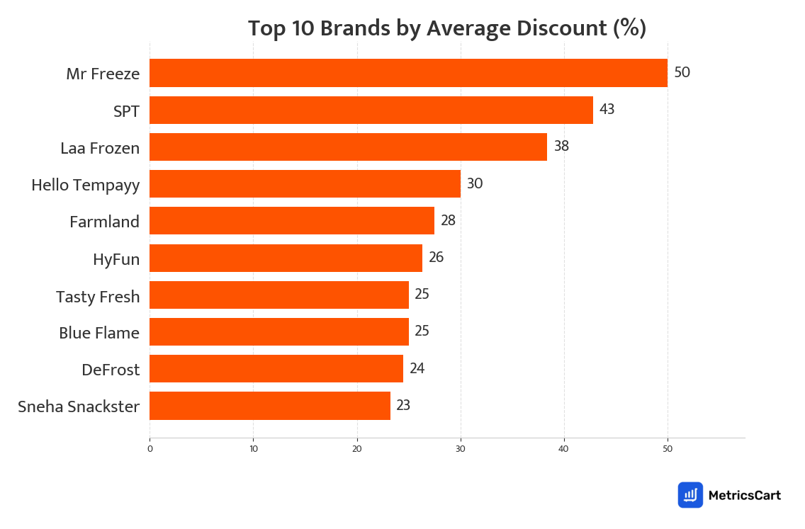 Chart showing top 10 brands by average discount for Frozen Food on Swiggy Instamart