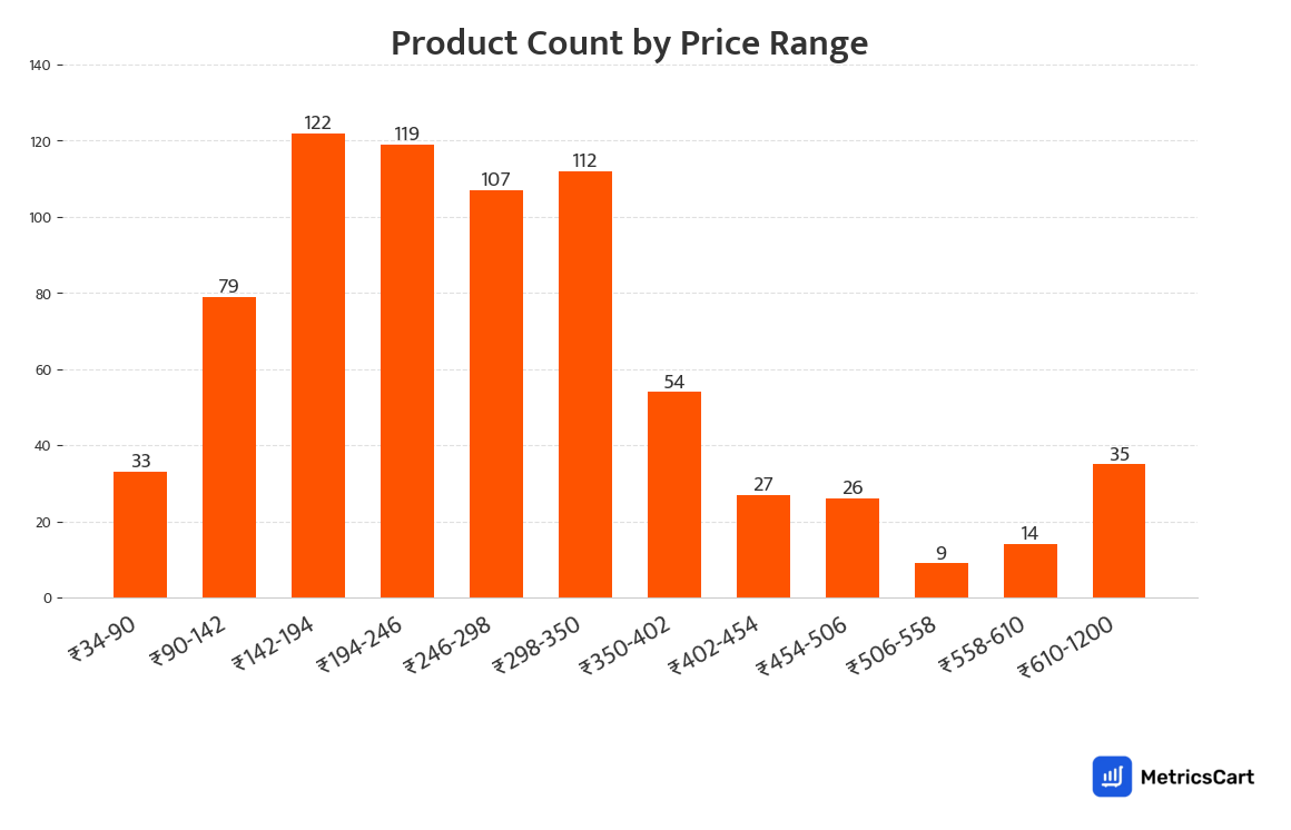 Chart showing product count by price range for Frozen Food on Swiggy Instamart